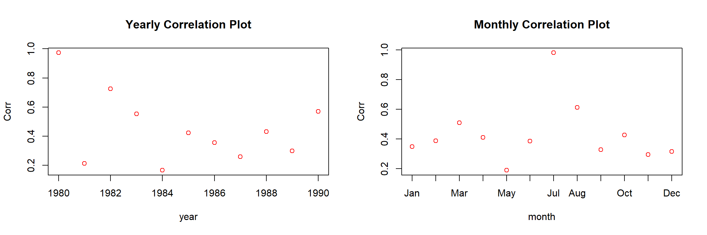 Correlation for $(Y_1,Y_2)$ for various years (left) and months (right)