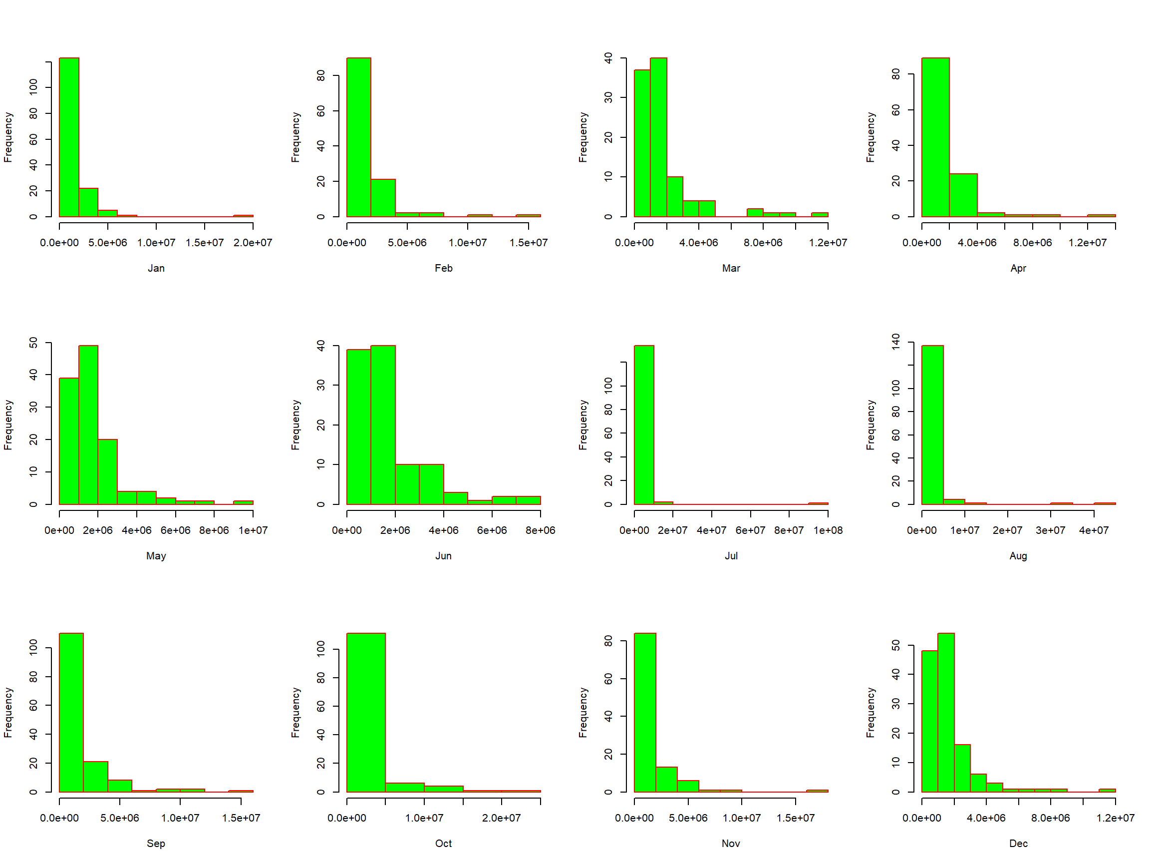 Building Insurance Claim Size (Y1) -- Monthly Histograms