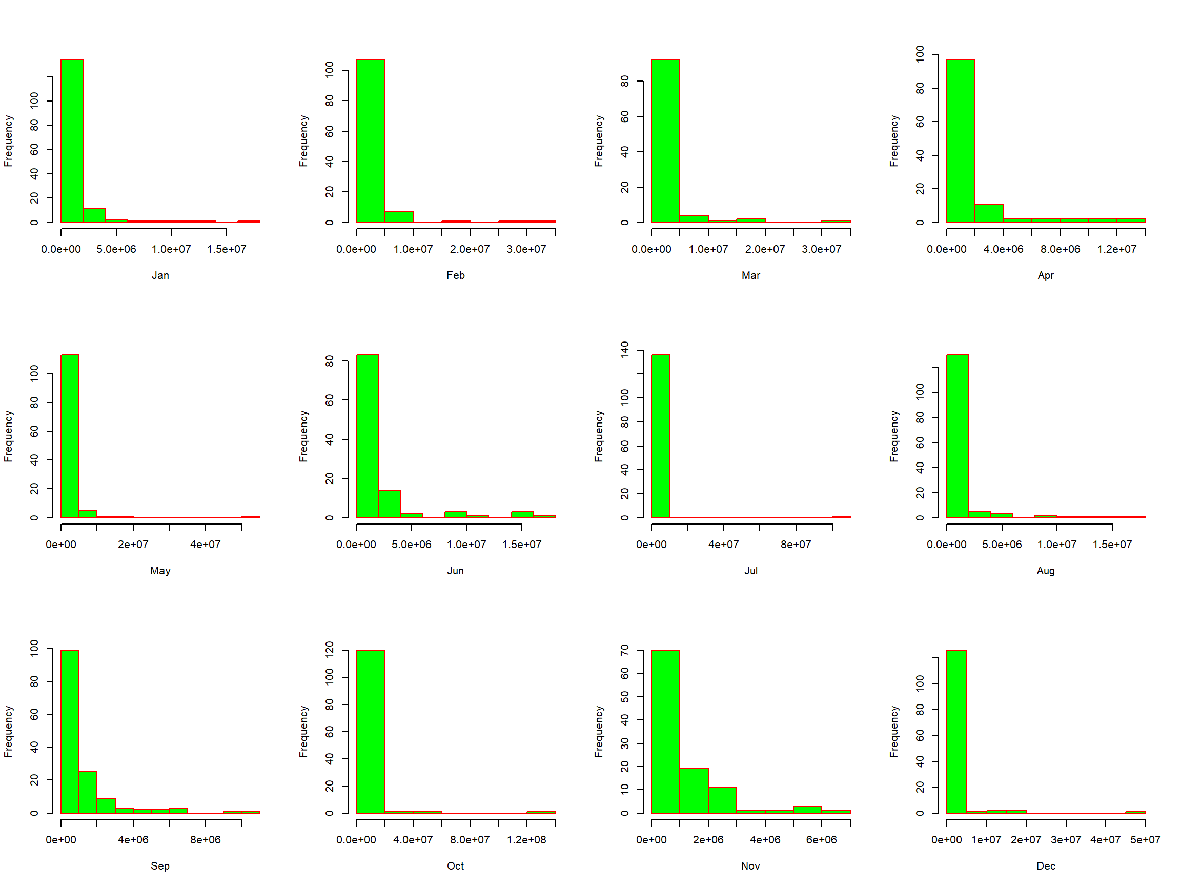 Content Insurance Claim Size (Y2) -- Monthly Histograms