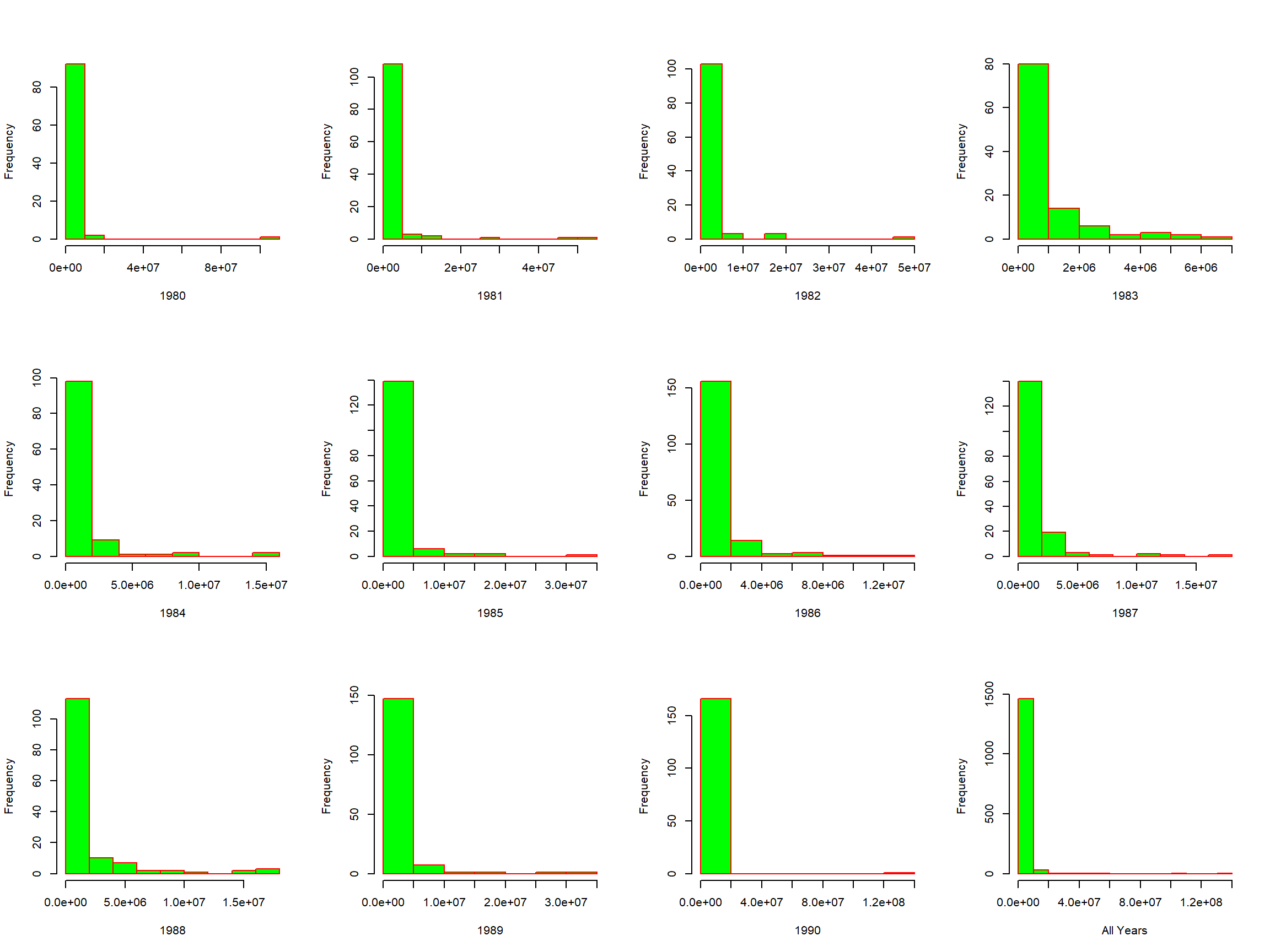 Content Insurance Claim Size (Y2) -- Yearly Histograms