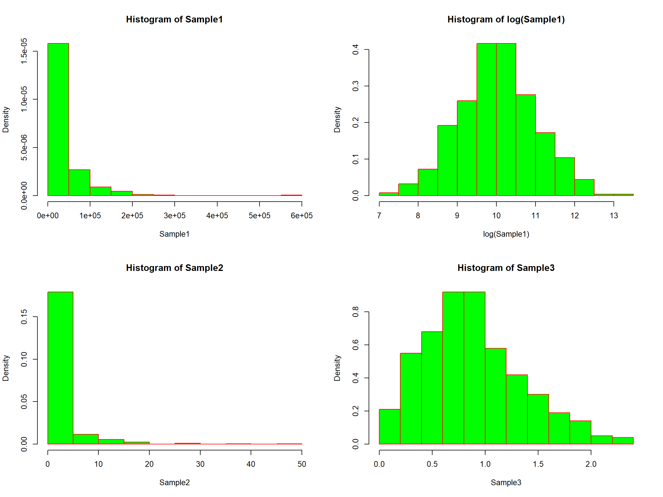 Histograms for Sample 1 and log of Sample 1 (top), and Samples 2 and 3 (bottom)