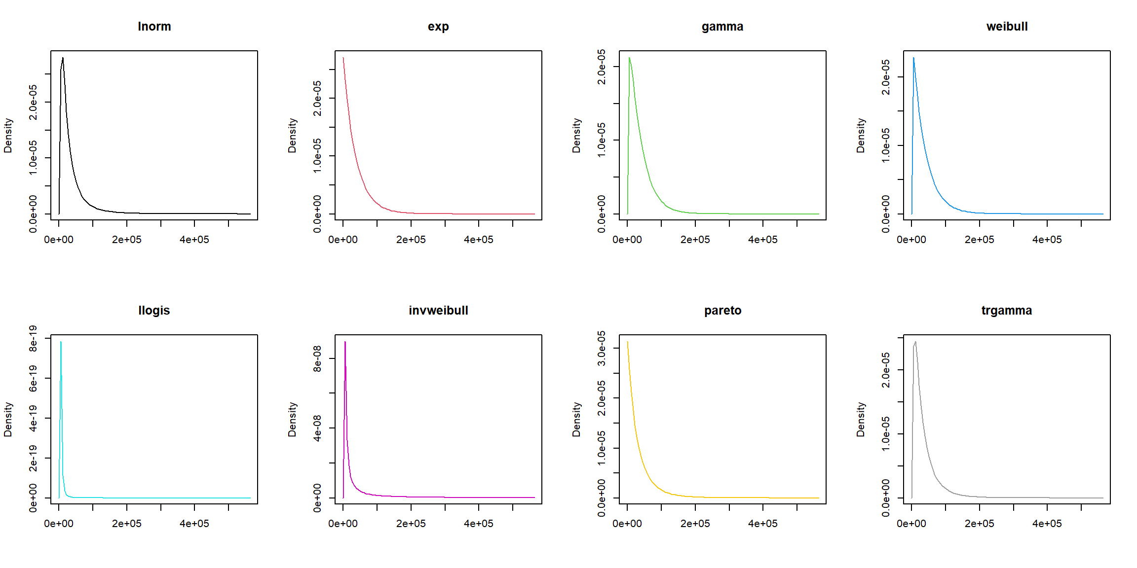 MLE Density Plots