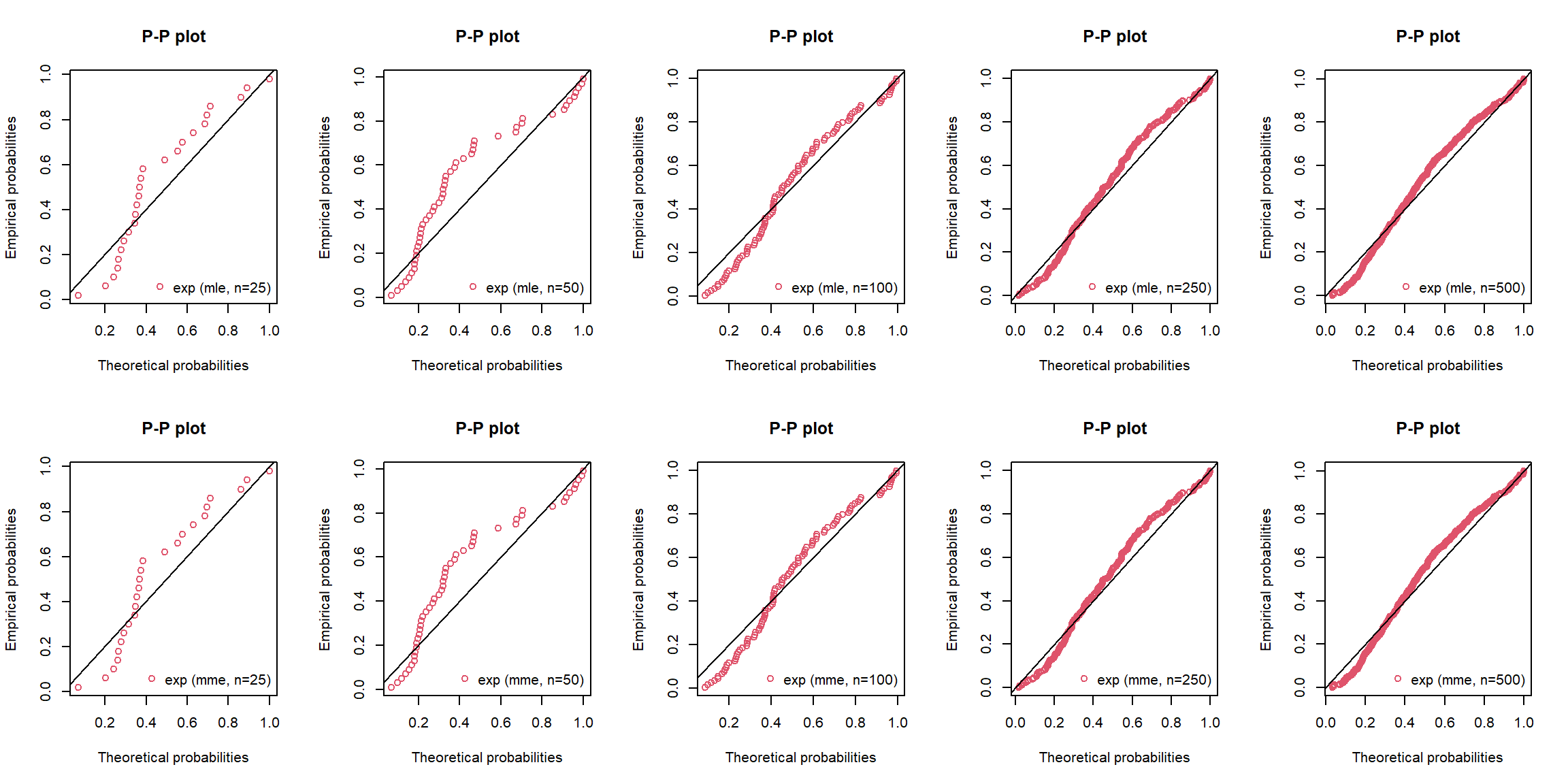 P-P plots (by assuming exp) for MLE (top) and MOM (bottom)