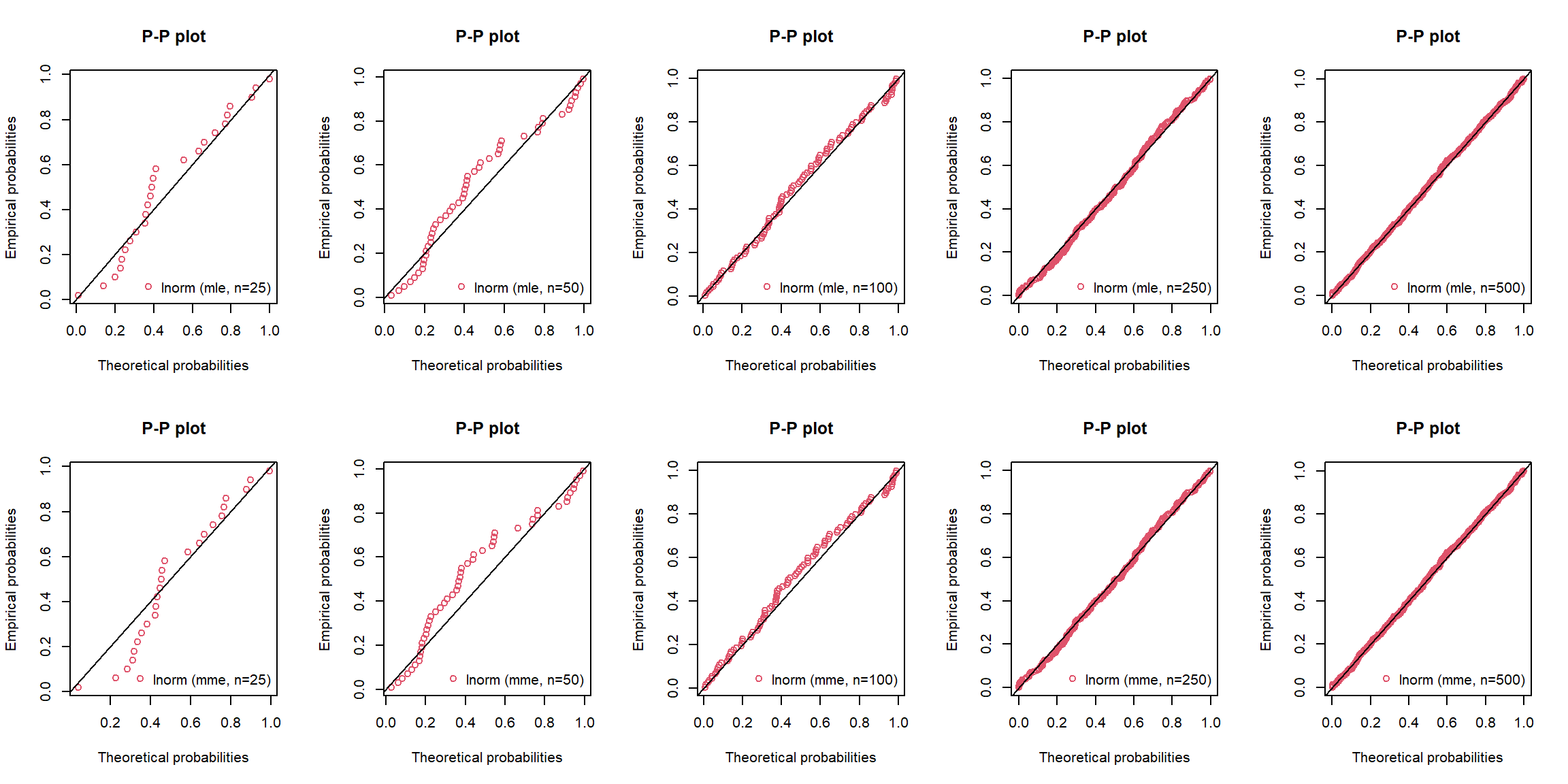 P-P plots (by assuming lnorm) for MLE (top) and MOM (bottom)