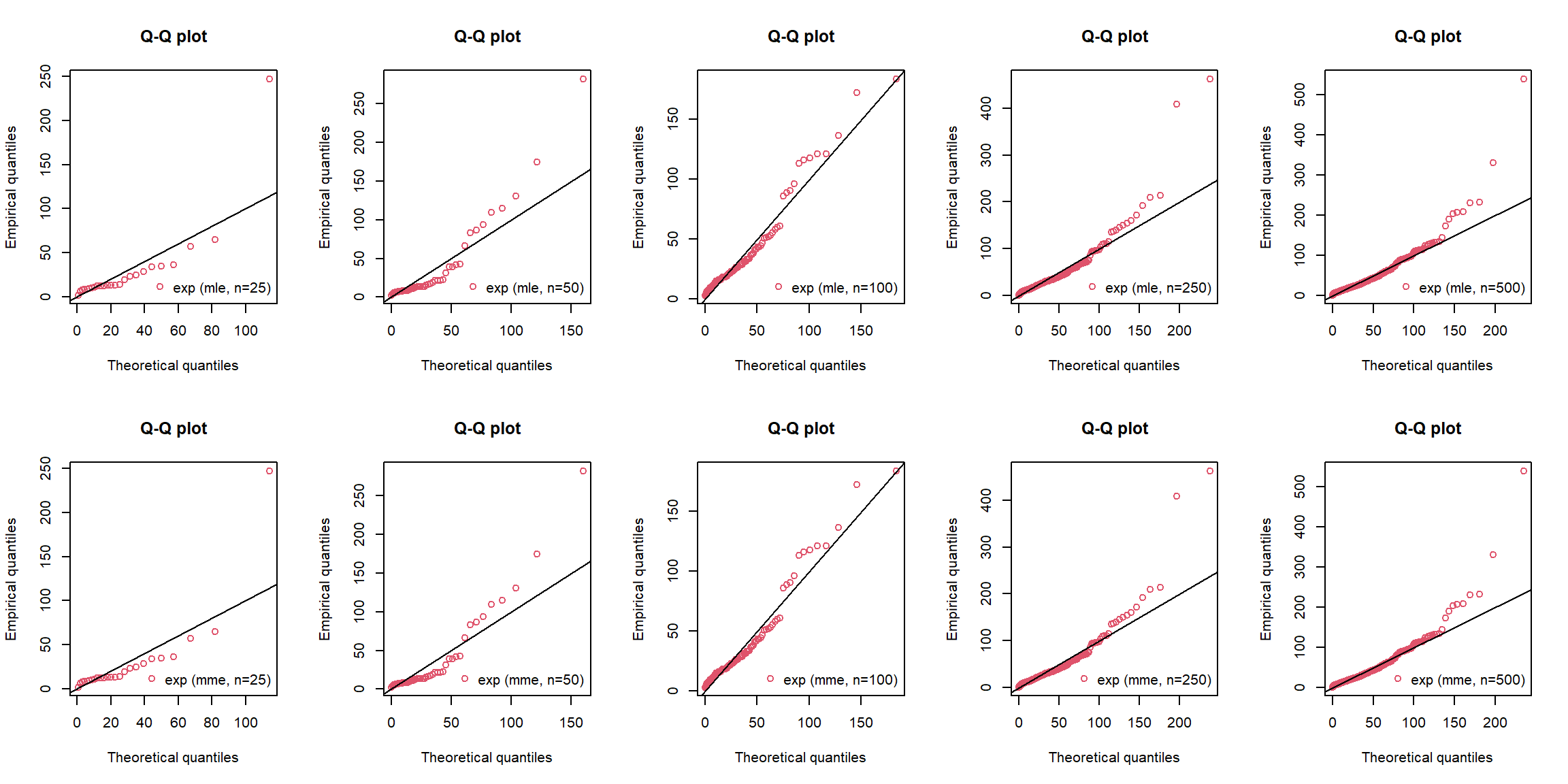 Q-Q plots (by assuming exp) for MLE (top) and MOM (bottom)