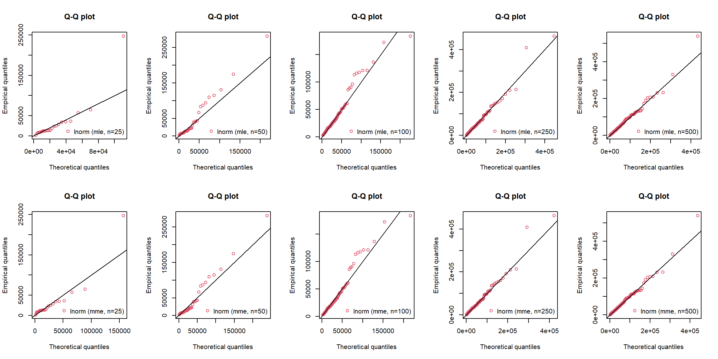 Q-Q plots (by assuming lnorm) for MLE (top) and MOM (bottom)